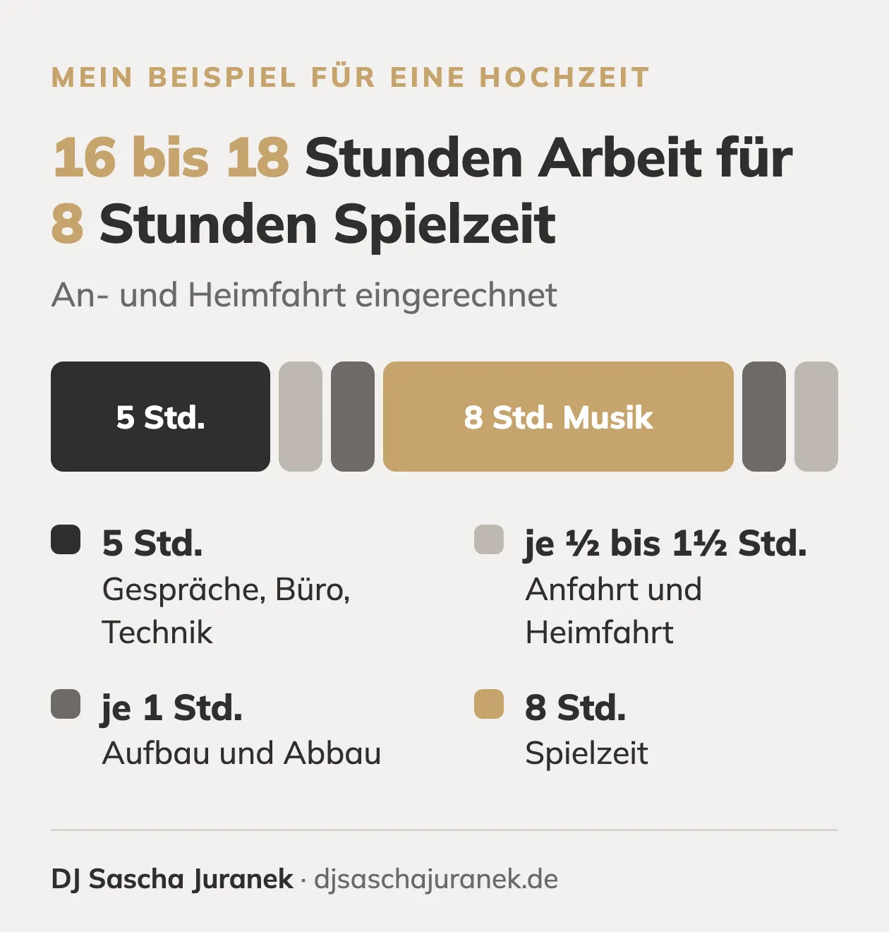 Balkengrafik: 16 bis 18 Stunden Arbeit für 8 Stunden Spielzeit, Beispiel von DJ Sascha Juranek, An- und Heimfahrt eingerechnet. Der Balken teilt sich in Gespräche, Büro und Technik 5 Stunden; Anfahrt 30 Minuten bis 1,5 Stunden; Aufbau 1 Stunde; Spielzeit 8 Stunden; Abbau 1 Stunde; Heimfahrt 30 Minuten bis 1,5 Stunden.